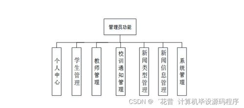 基于Java的校園新聞管理系統設計與實現