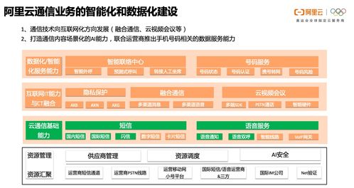 一文讀懂阿里云通信的產(chǎn)品體系、技術(shù)架構(gòu)與智能化應(yīng)用場景實踐